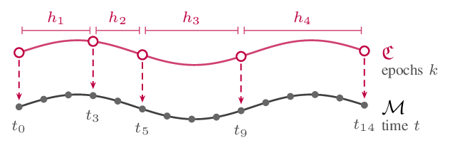 Semi-MDP decision epochs sample the underlying environment trajectory at variable intervals h₁ through h₄.