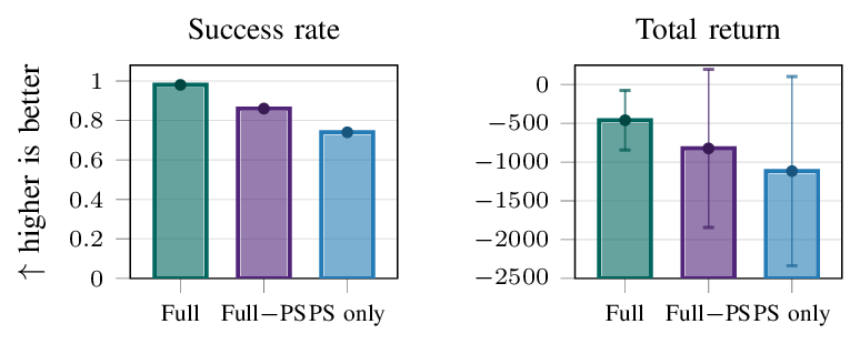 Figure 7: navigation success and return with full inputs, planner statistics only, and inputs without planner statistics.