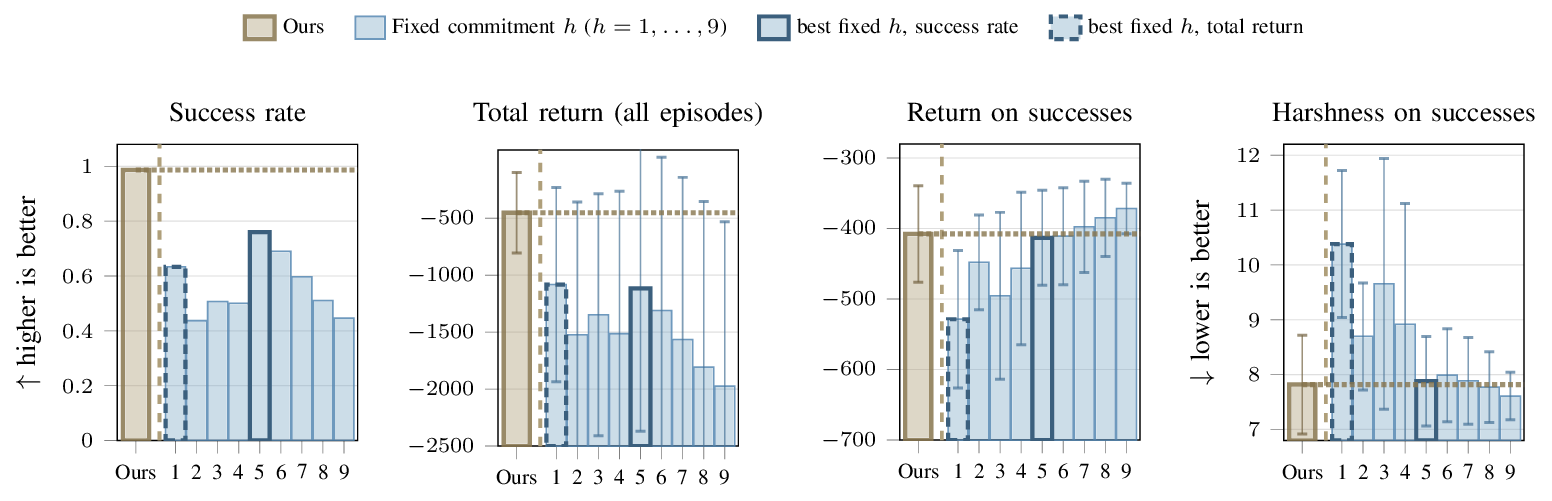 Figure 4: adaptive and fixed budgets compared on success rate, total return, return on successes and harshness on successes.